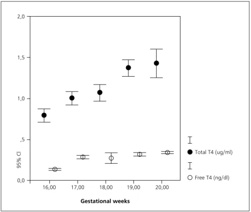 Figure 1. Total  T4  and  free  thyroxin  levels  in  amnion  fluid,  varying  with  gestational week2,01,51,0,50,095% Cl 16,00 17,00 18,00 19,00 20,00Gestational weeks Total T4 (ug/ml)Free T4 (ng/dl)