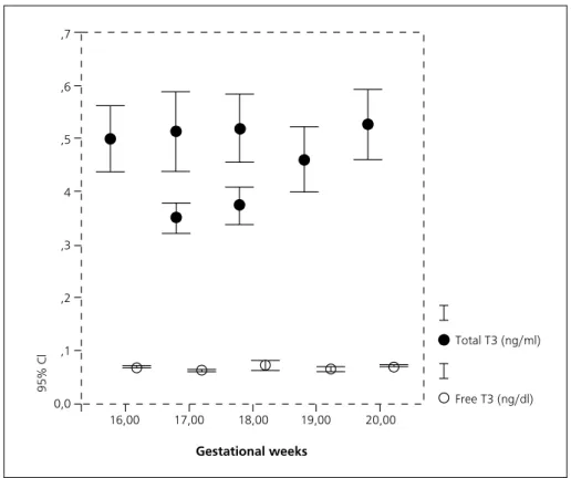 Figure 3. Thyroid stimulant hormone TSH level in amnion fluid, varying with gestational week 