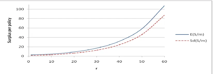 Figure 1: Expected Value  and variance of the Surplus per policy  
