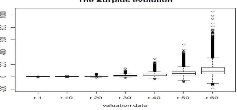 Figure 2: Boxplot of surplus per policy at different valuation dates 