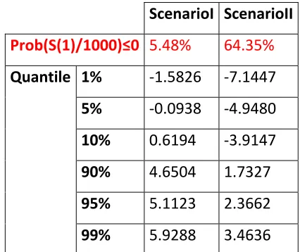 Figure 3: The Surplus per policy at r=1 under different scenarios for the forces of interes 