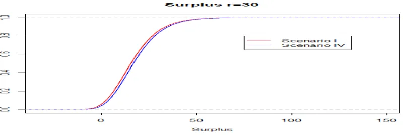 Figure 4: the distribution of surplus per policy under two different hypothesis for the fund process