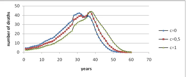 Figure 5: Pdf of the number of deaths under the hypotheses c=0, c=0,5 and c=12. 