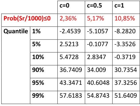 Figure 6: the distiubution of the Surplus per policy under different mortality hypothesis 