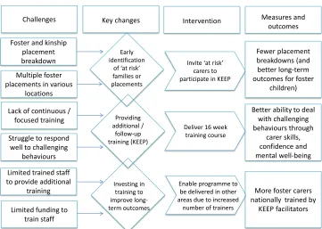Figure 1: Logic model describing the pathways to intended outcomes.
