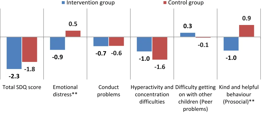 Figure 2: Changes in average SDQ total score and sub-scale scores between baseline and follow-up