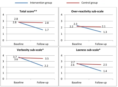 Figure 3: Parenting Scale total and sub-scale scores for intervention and control groups at baseline and follow-up