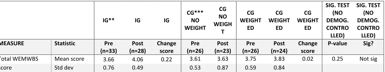 Table 3: WEMWBS data table 