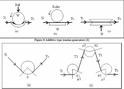 Figure 8 Additive type tension generators [1] 