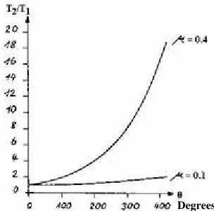 Figure 16 Yarn tension ratio T2/T1 as a function of coefficient of friction and wrap angle [1] 
