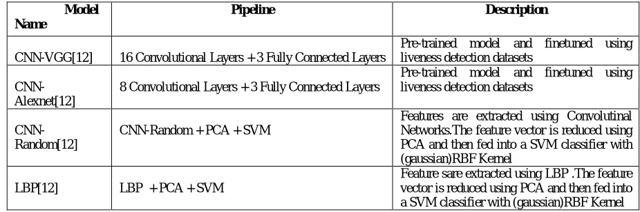 TABLE 1. Summary Of The Models 