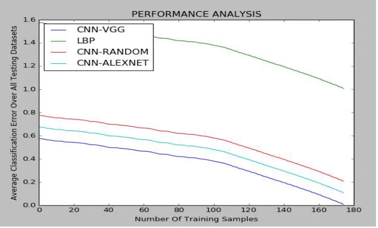 Fig 8 shows the performance graph of various liveness detection system,and it is shows that the Cnn based systems are  