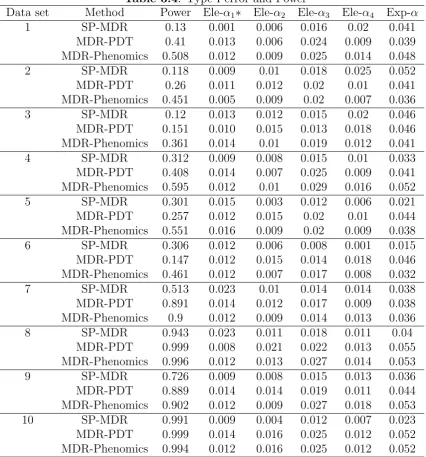Table 3.4: Type I error and Power