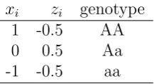 Table 1.1: Deﬁnition of Dummy Variable for Genotype at Interaction Model