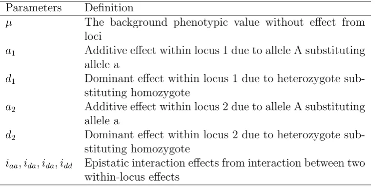 Table 1.2: Deﬁnition of Parameters at Interaction Model