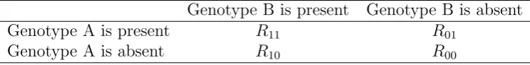 Table 1.3: Relative Risk of two-locus model