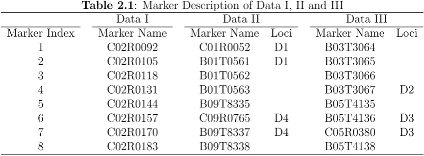 Table 2.1: Marker Description of Data I, II and III