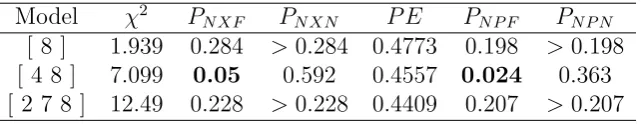 Table 2.2: non-crossvalidation analysis of Data I