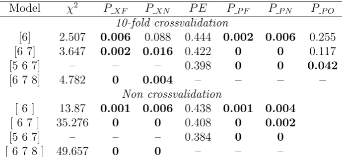 Table 2.4: Analysis of Data III