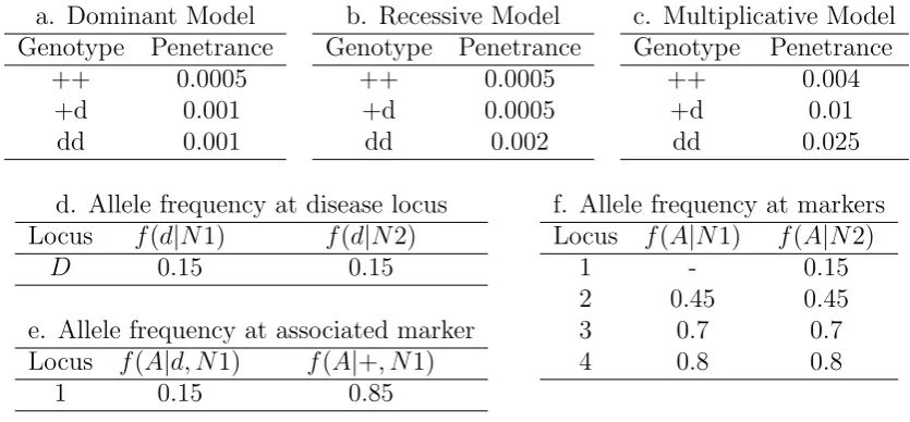 Table 3.1: Disease Model and allele frequency