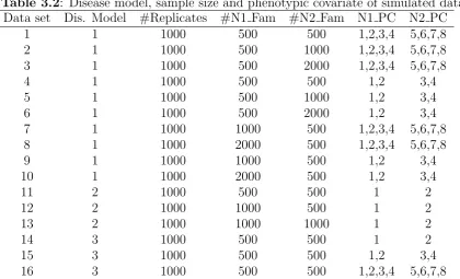 Table 3.2: Disease model, sample size and phenotypic covariate of simulated data