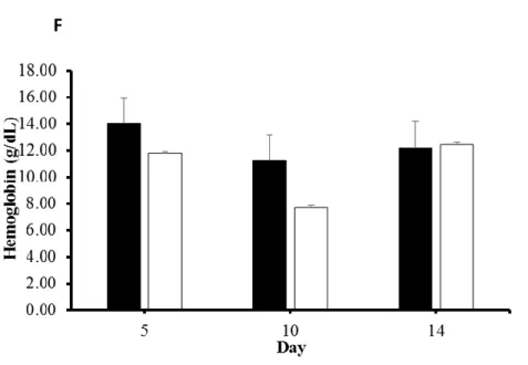 Figure 3-7: Serum protein metabolites responses in dairy cows to diets with or without micronutrient supplementation postpartum