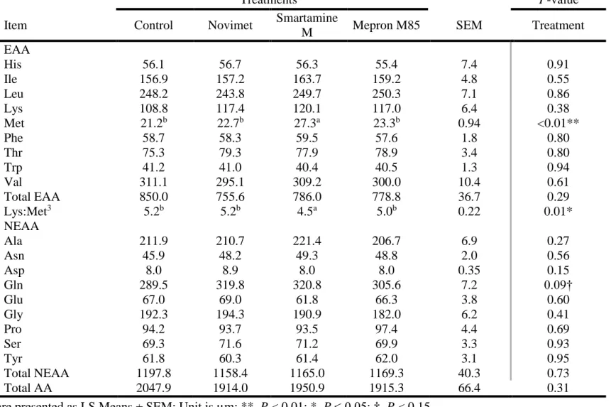 Table 4-3: Serum amino acids concentrations responses to rumen protected methionine and lysine supplementation
