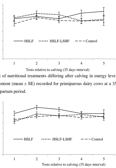 Figure 4.5 The effect of nutritional treatments  differing after calving in energy levels and sources  on the milk lactose content (mean ± SE) recorded for primiparous dairy cows at a 35 days interval  during a 154 day postpartum period