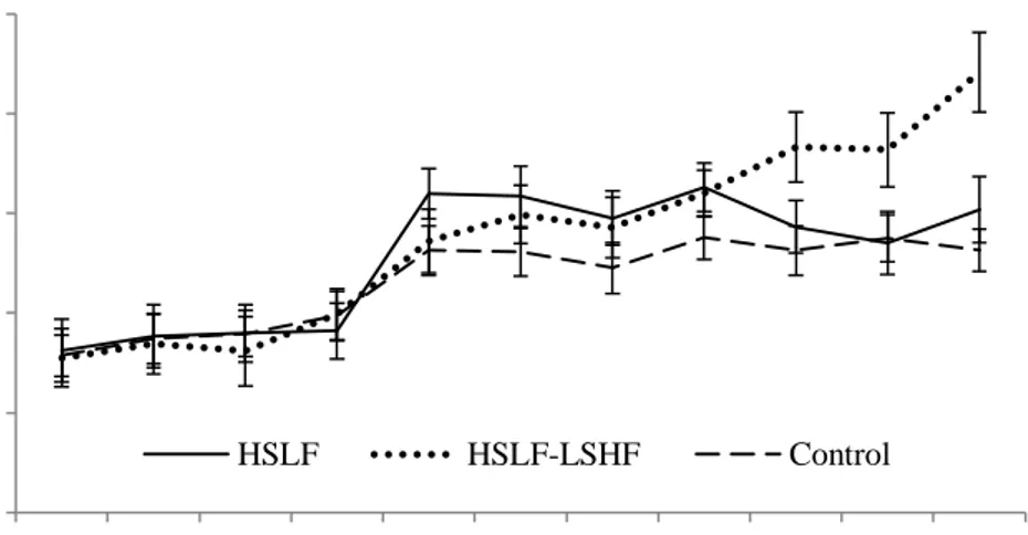 Figure 3.7 The effect of nutritional treatments  differing after calving in energy levels and sources  on  the  plasma  urea  (mean  ±  SE)  levels  recorded  for  multiparous  dairy  cows  during  a  four  week  prepartum to 13 week postpartum period