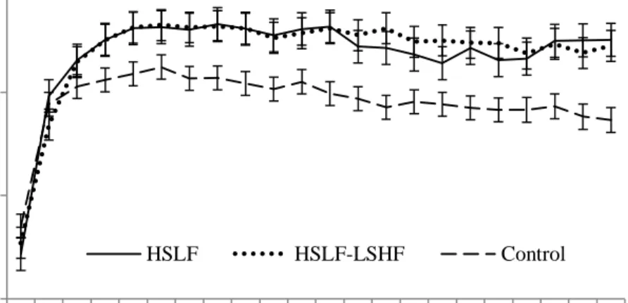 Figure 4.1 The effect of nutritional treatments  differing after calving in energy levels and sources  on the  milk  yield  (mean ± SE) recorded for  primiparous dairy cows during a 22 week postpartum  period