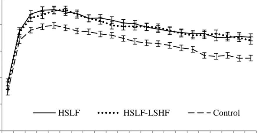 Figure 4.3 The effect of nutritional treatments  differing after calving in energy levels and sources  on  the  milk  yield  (mean  ± SE) recorded for  multiparous dairy  cows during a 22 week postpartum  period