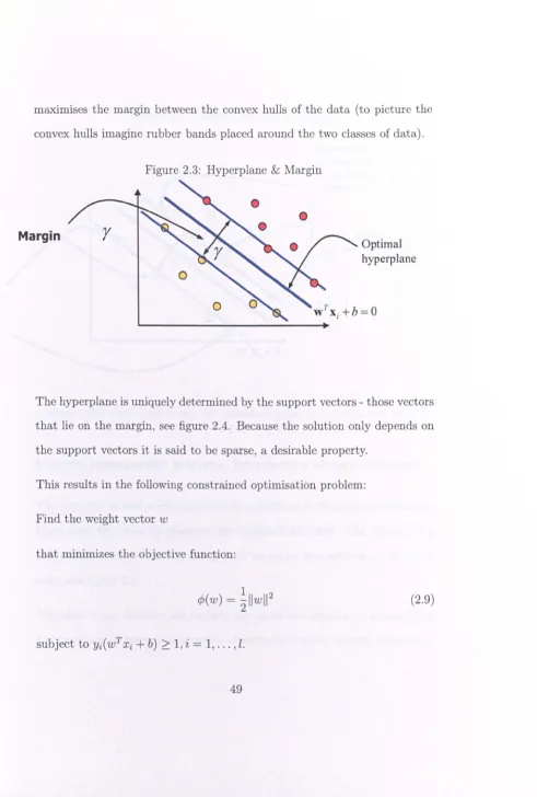 Figure 2.3: Hyperplane & Margin 