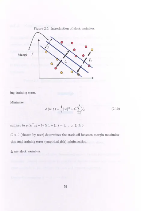 Figure 2.5: Introduction of slack variables. 