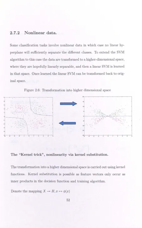 Figure 2.6: Transformation into higher dimensional space 