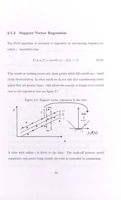 Figure 2.7: Support vector regression & the tube 