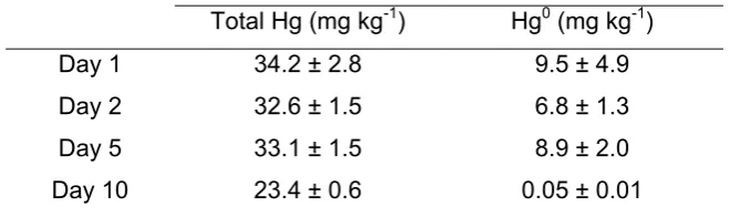 Table 2. Evolution of total Hg and Hg0 concentrations (mean ± standard deviation; n = 4) 