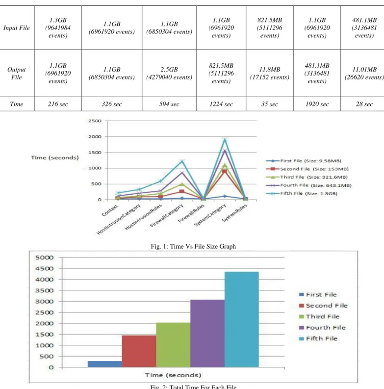 Fig. 1: Time Vs File Size Graph 