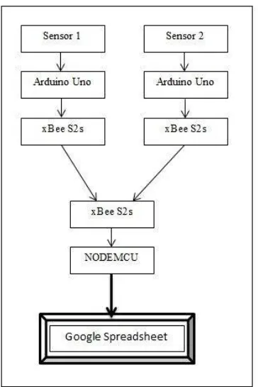 Figure 1: Block Diagram of IoT based WSN 
