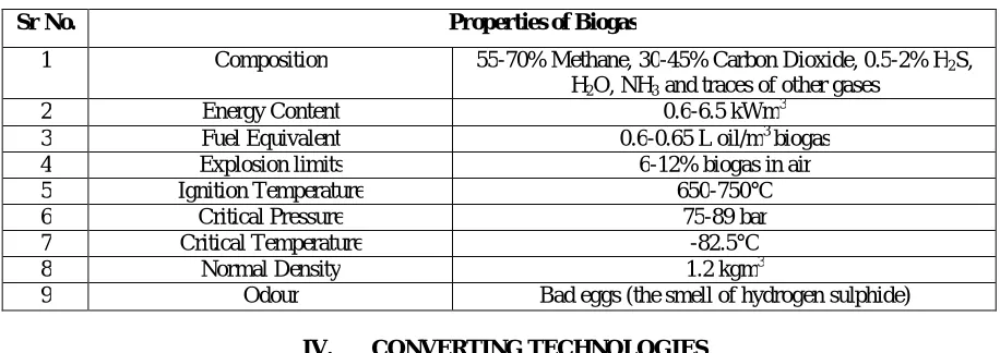 Table 1: Biogas properties  