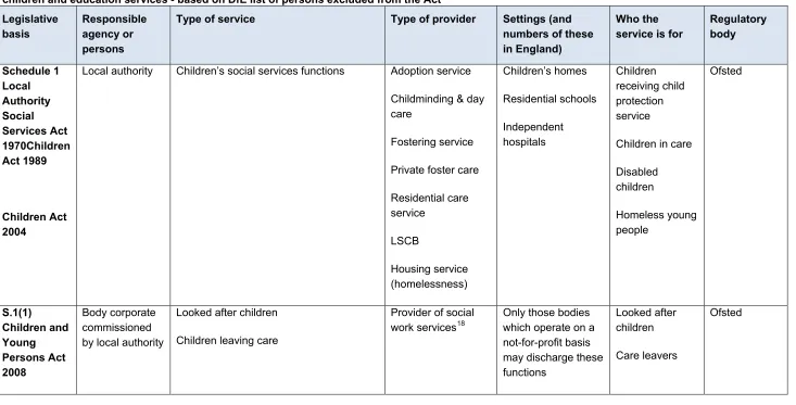 Table of services, settings & providers which would be affected by the extension of the Health and Social Care (Safety and Quality) Act 2015 duties to children and education services - based on DfE list of persons excluded from the Act 