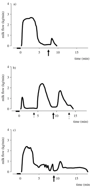 Fig. 1. Milk flow in: (a) a representative cow with normal milk ejection without and with injection of 10 i.u