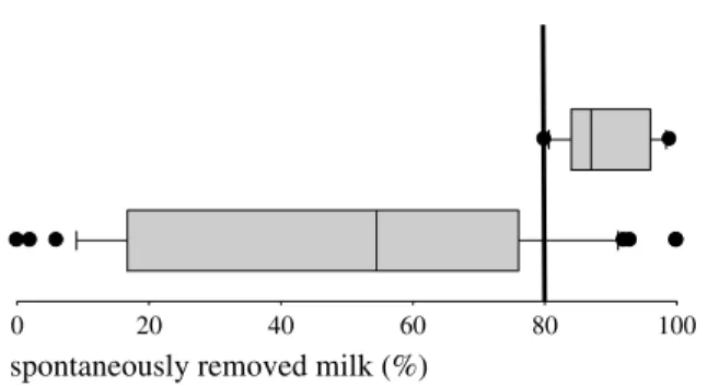 Fig. 2. Box-Whisker-Plot with the percentages of spontaneously removed milk (milking experiment, Step III) in control animals (upper box, n = 11) and cows suspected for disturbed milk ejection (lower box ; n = 48)