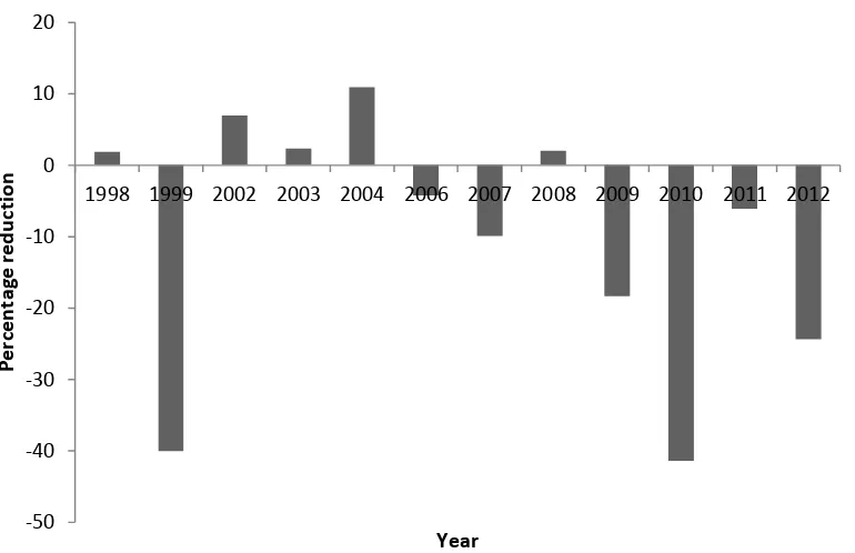 Figure 2.3: Percentage difference in catch of Prawns for the BRD and Control trawl nets for 