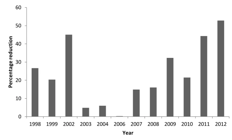 Figure 2.7: Mean (+/- SE) Total fish catch per hectare in the BRD and control net from 