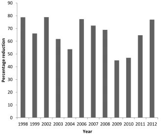 Figure 2.8: Percentage difference in catch of Carangidae between the BRD and Control trawl 