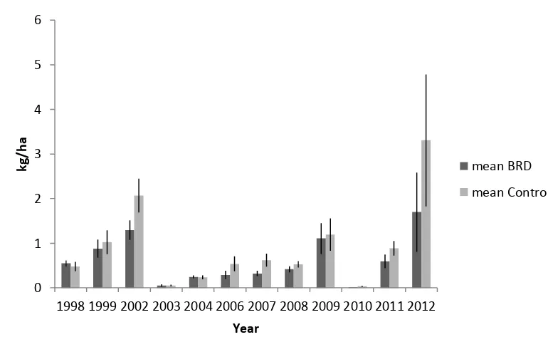 Figure 2.10: Percentage difference in catch of Sciaenidae for the BRD and Control trawl nets 