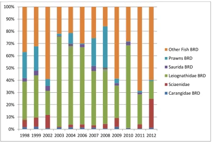 Figure 2.19: Catch composition (as % by weight) of the six major groups in the control trawl 