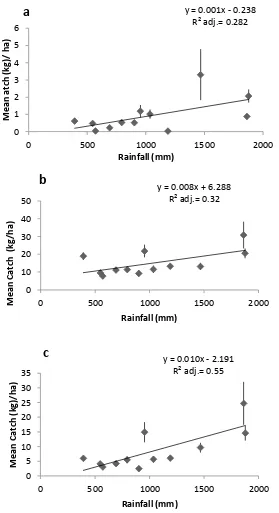 Figure 3.8: Linear Regression of mean catch rate (kg/ha) of Sciaenidae (a), ‘Other Fish’ (b) 