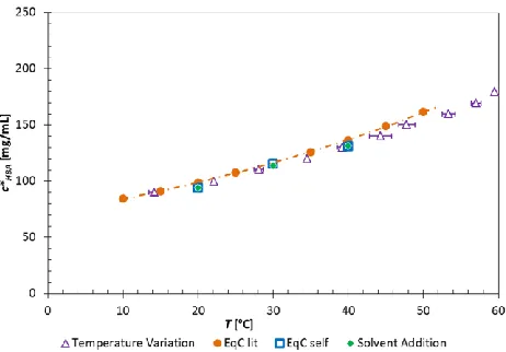 Figure 3. Phase diagram of p-HBA in acetic acid measured by the EqC method (● = literature 
