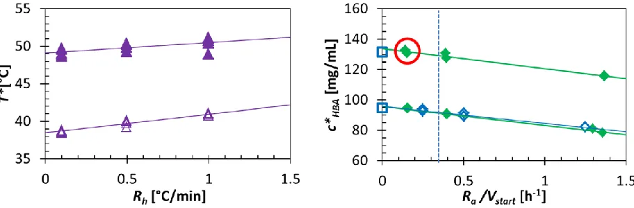 Figure 4. Left: Influence of heating rate (Rh) on clear point temperatures (T*) of p-HBA in acetic 